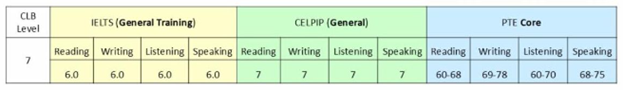 Canadian English Benchmark